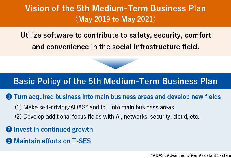 Vision of the 5th Medium-Term Business Plan (May 2019 to May 2021)