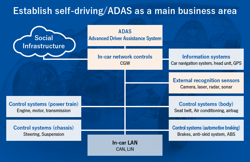 Establish self-driving/ADAS as a main business area