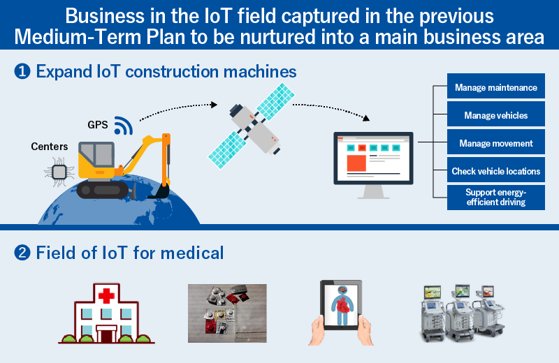 Business in the IoT field captured in the previous Medium-Term Plan to be nurtured into a main business area
