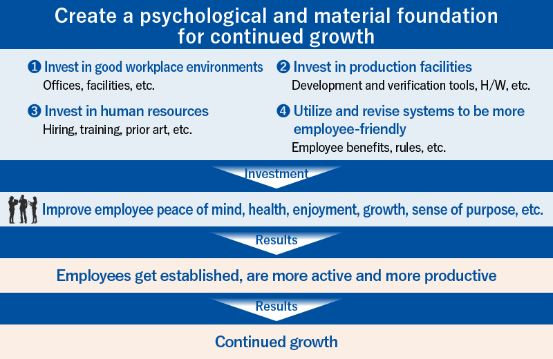 Create a psychological and material foundation for continued growth