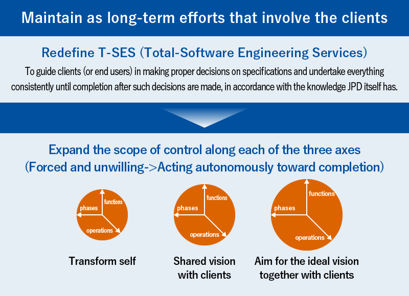 Redefine T-SES (Total-Software Engineering Services)