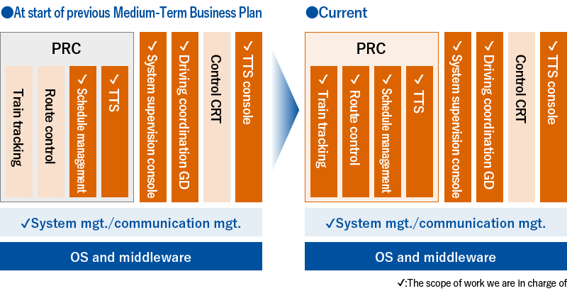 Example) Conventional line traffic management systems