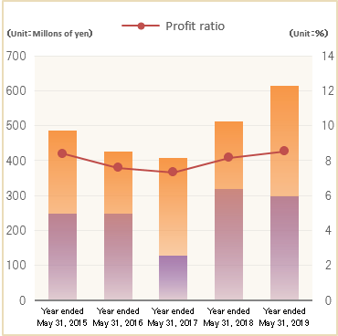 Operating Income (Consolidated)
