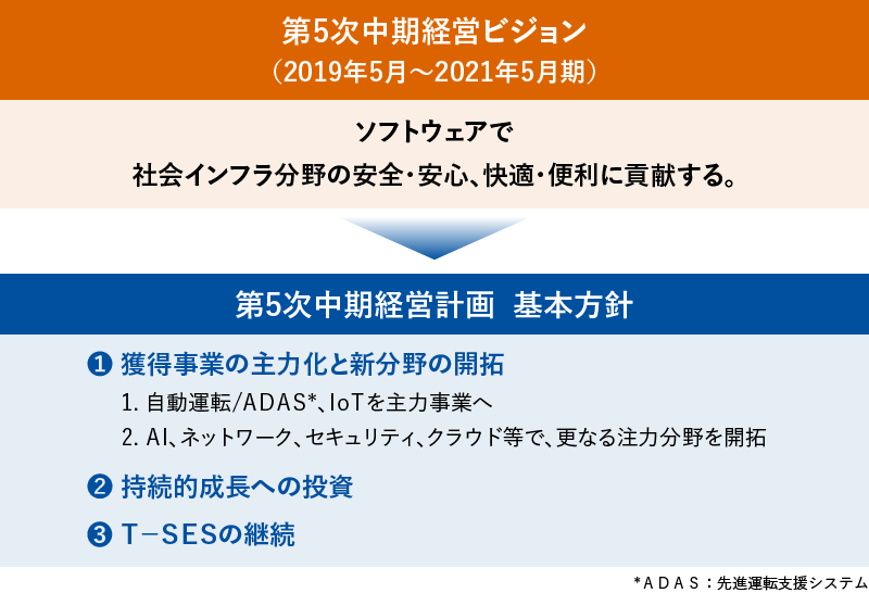 第5次中期経営ビジョン - ソフトウェアで社会インフラ分野の安全・安心、快適・便利に貢献する。