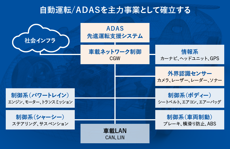 自動運転/ADASを主力事業として確立する