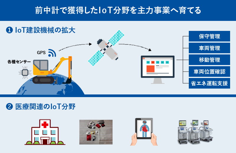 前中計で獲得したIoT分野を主力事業へ育てる