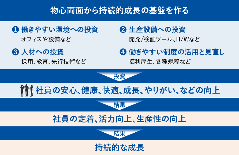 物心両面から持続的成長の基盤を作る