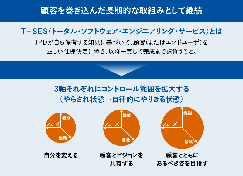 T-SES（トータル・ソフトウェア・エンジニアリング・サービス）とは