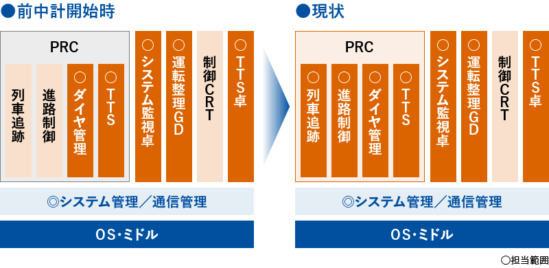 事例）在来線運行管理システム