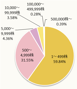 所有株数別分布